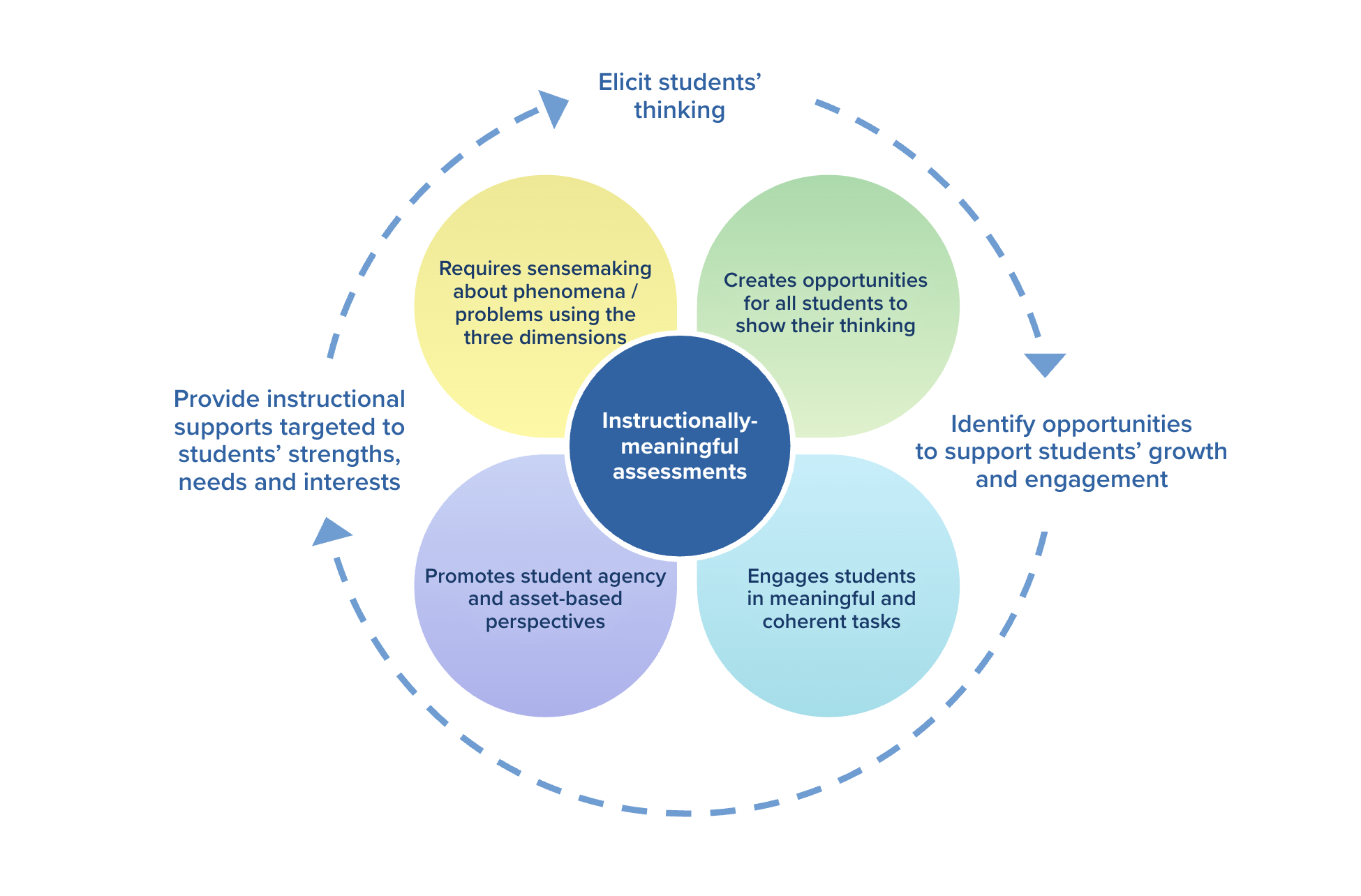 SCALE Science design framework